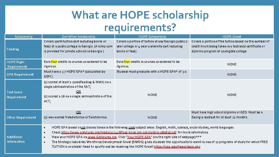 What are HOPE scholarship requirements? Scholarship Funding HOPE Rigor Requirement GPA Requirement Test Score