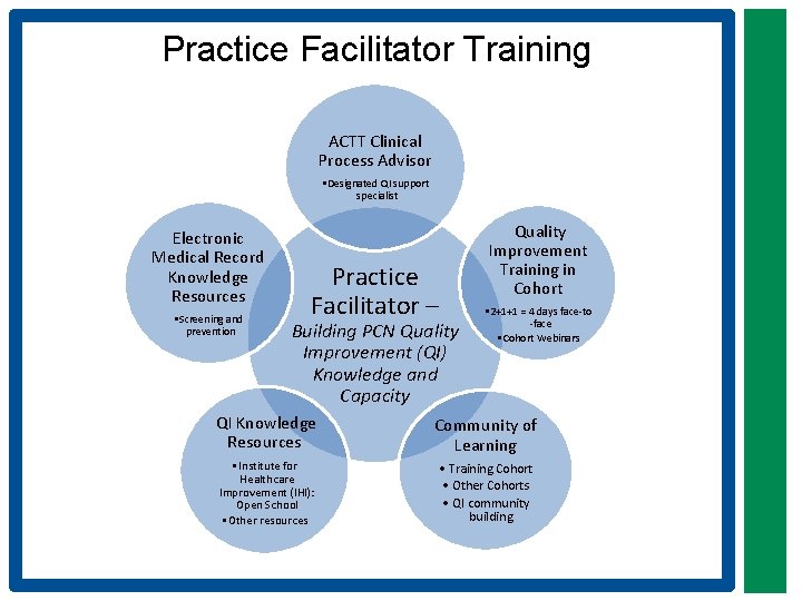 Practice Facilitator Training ACTT Clinical Process Advisor • Designated QI support specialist Electronic Medical