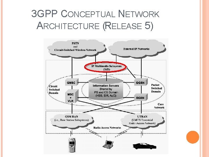 3 GPP CONCEPTUAL NETWORK ARCHITECTURE (RELEASE 5) 