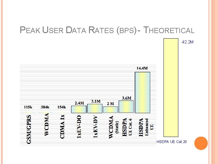 PEAK USER DATA RATES (BPS) - THEORETICAL 42. 2 M HSDPA UE Cat. 20