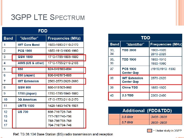 3 GPP LTE SPECTRUM 