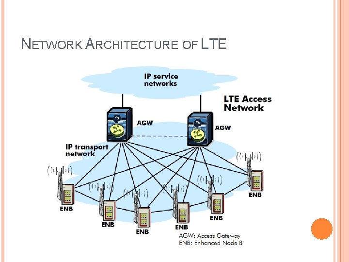 NETWORK ARCHITECTURE OF LTE 