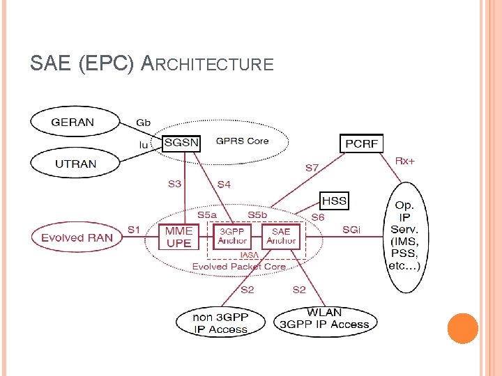 SAE (EPC) ARCHITECTURE 