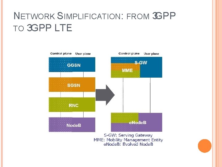 NETWORK SIMPLIFICATION: FROM 3 GPP TO 3 GPP LTE 