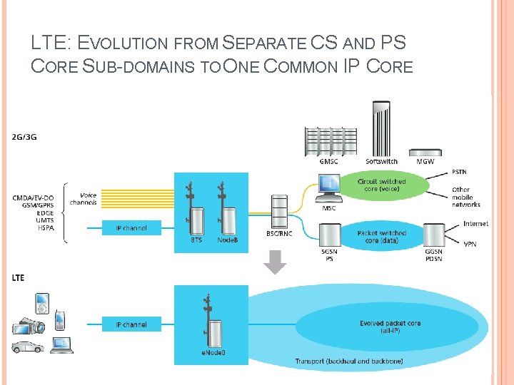 LTE: EVOLUTION FROM SEPARATE CS AND PS CORE SUB-DOMAINS TO ONE COMMON IP CORE