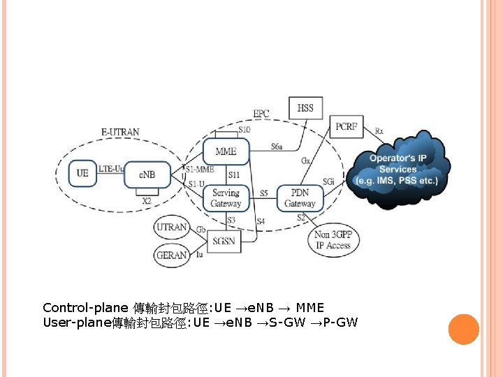 Control-plane 傳輸封包路徑: UE →e. NB → MME User-plane傳輸封包路徑: UE →e. NB →S-GW →P-GW 