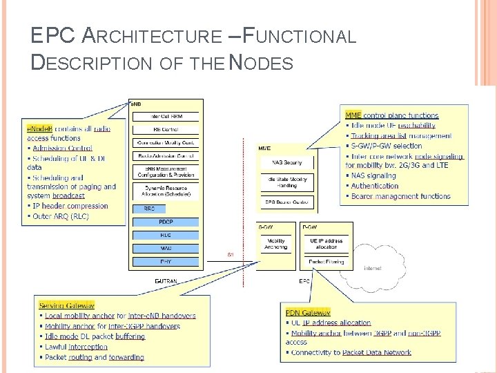 EPC ARCHITECTURE – FUNCTIONAL DESCRIPTION OF THE NODES 