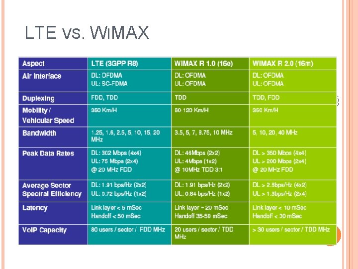 LTE VS. WIMAX 150 