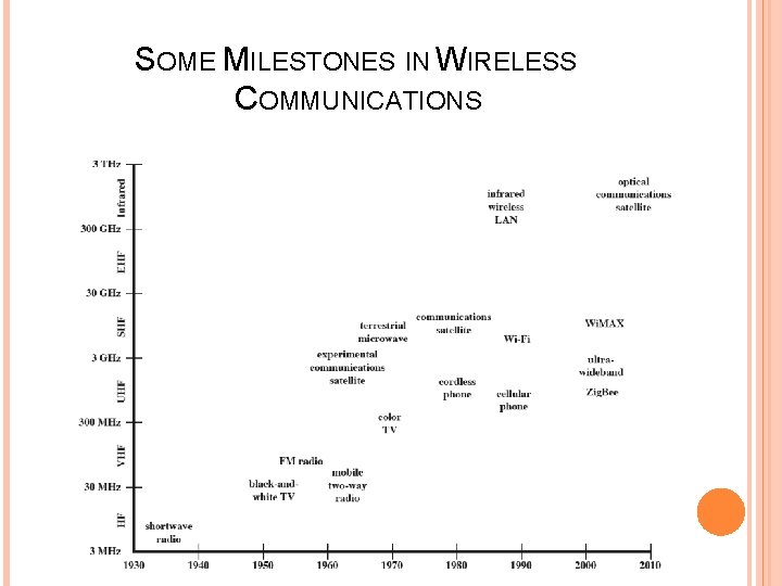 SOME MILESTONES IN WIRELESS COMMUNICATIONS 