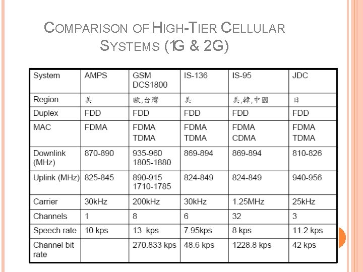 COMPARISON OF HIGH-TIER CELLULAR SYSTEMS (1 G & 2 G) 