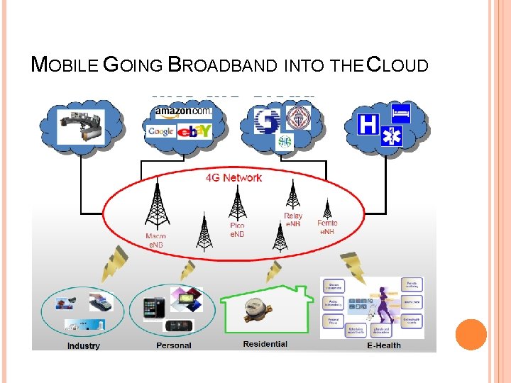 MOBILE GOING BROADBAND INTO THE CLOUD 