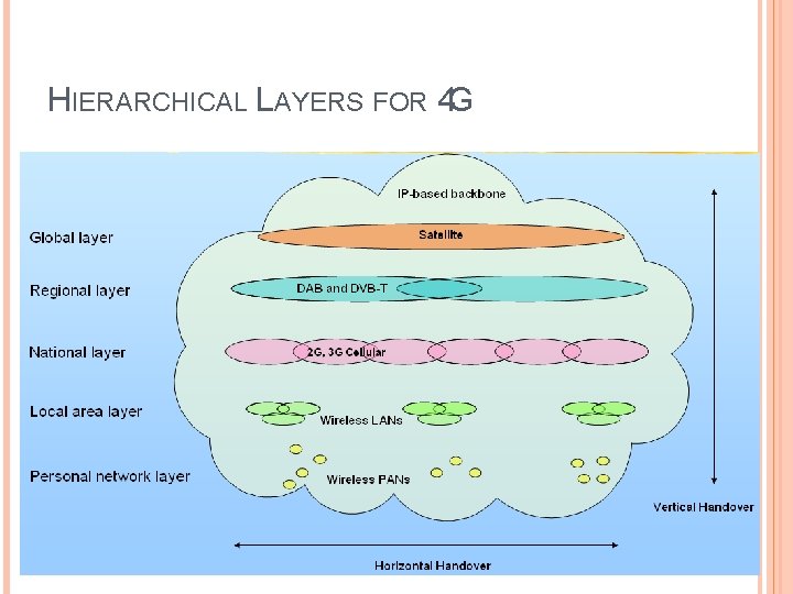 HIERARCHICAL LAYERS FOR 4 G 