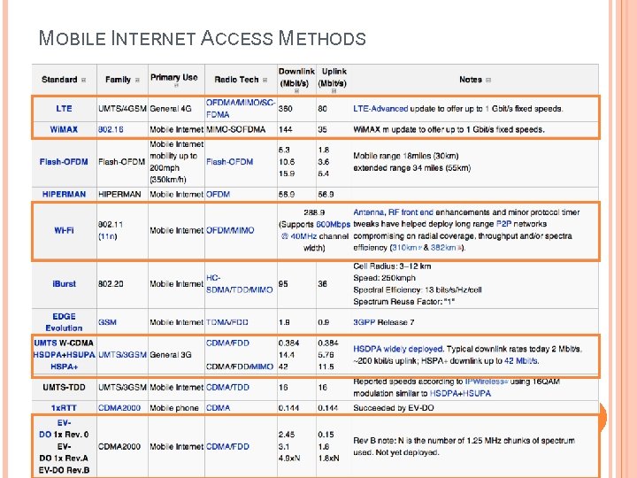 MOBILE INTERNET ACCESS METHODS 