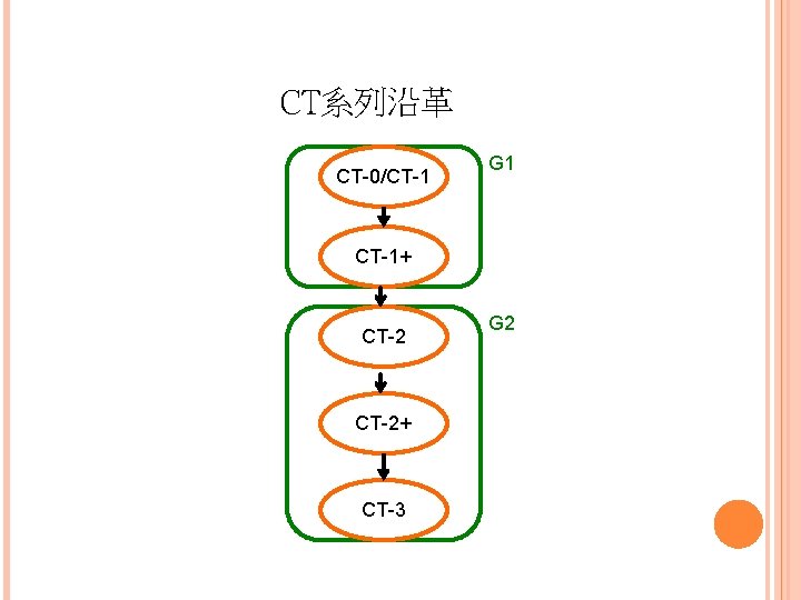 CT系列沿革 CT-0/CT-1 G 1 CT-1+ CT-2+ CT-3 G 2 