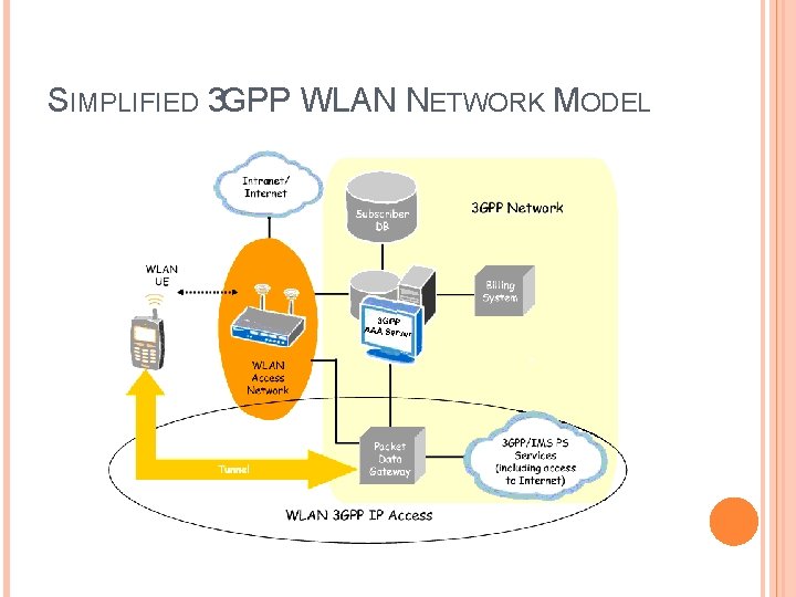 SIMPLIFIED 3 GPP WLAN NETWORK MODEL 