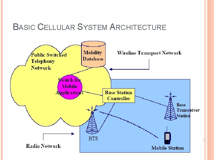 BASIC CELLULAR SYSTEM ARCHITECTURE 