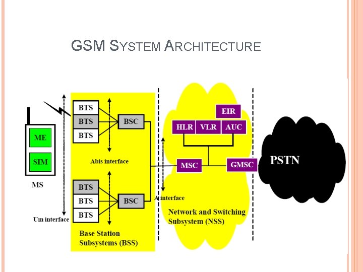 GSM SYSTEM ARCHITECTURE 