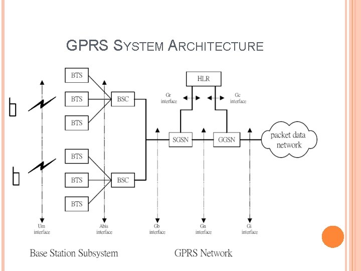 GPRS SYSTEM ARCHITECTURE 