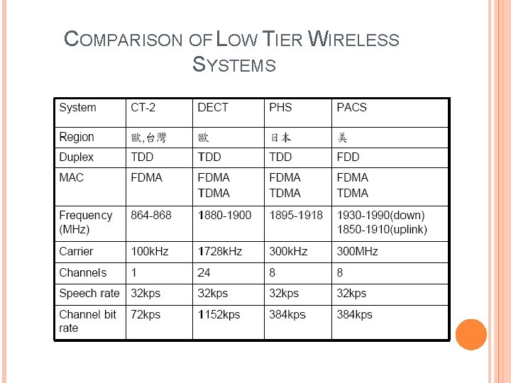 COMPARISON OF LOW TIER WIRELESS SYSTEMS 