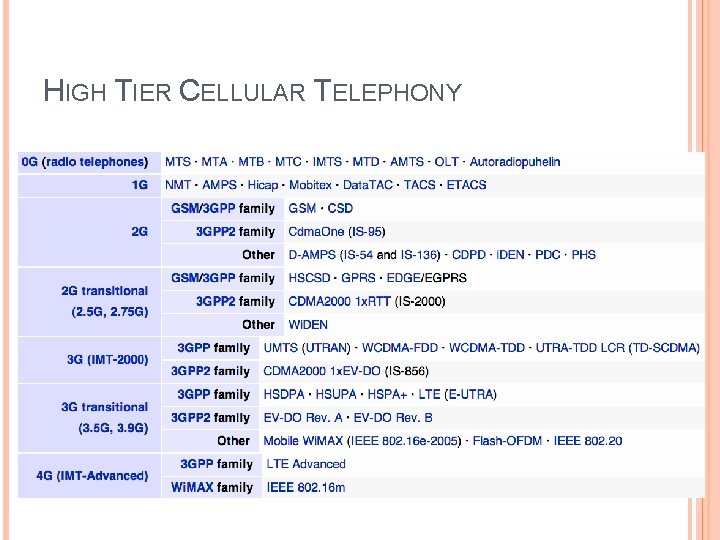 HIGH TIER CELLULAR TELEPHONY 