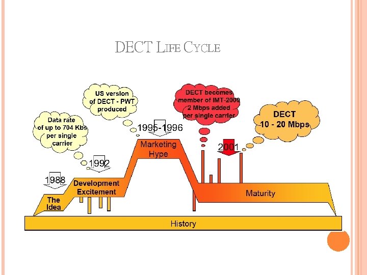 DECT LIFE CYCLE 