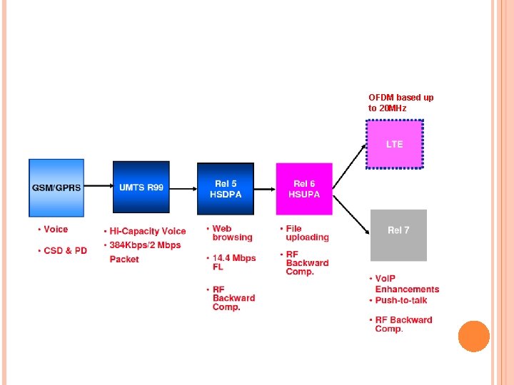 OFDM based up to 20 MHz 