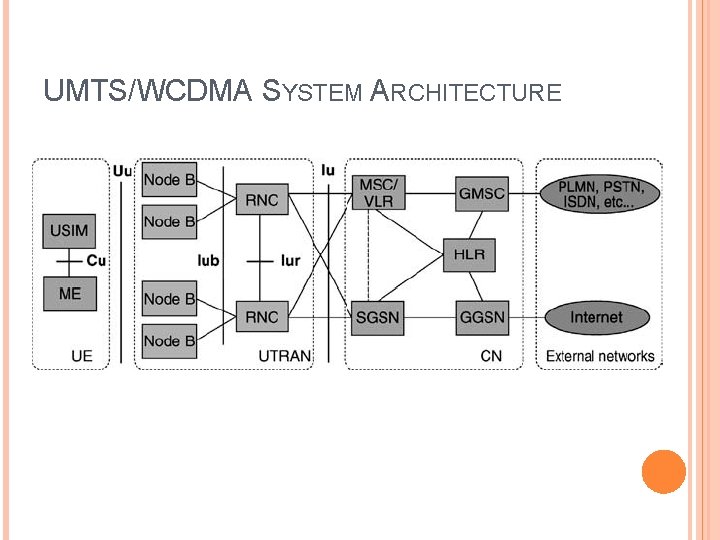 UMTS/WCDMA SYSTEM ARCHITECTURE 