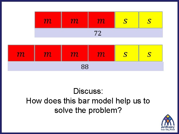  Discuss: How does this bar model help us to solve the problem? 