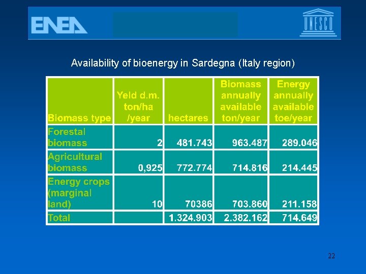 Availability of bioenergy in Sardegna (Italy region) 22 