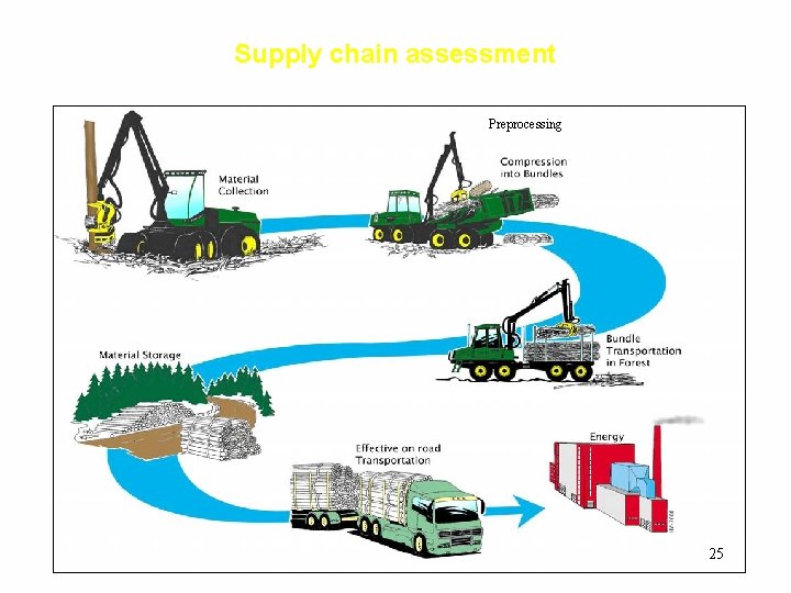 Supply chain assessment Preprocessing 25 