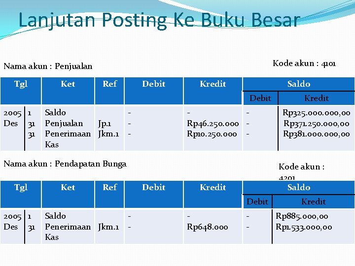 Lanjutan Posting Ke Buku Besar Kode akun : 4101 Nama akun : Penjualan Tgl