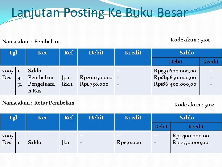 Lanjutan Posting Ke Buku Besar Kode akun : 5101 Nama akun : Pembelian Tgl