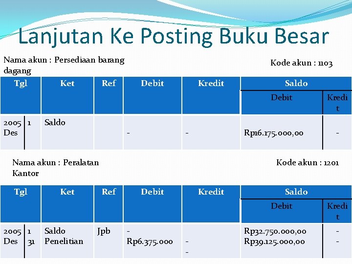Lanjutan Ke Posting Buku Besar Nama akun : Persediaan barang dagang Tgl Ket Ref