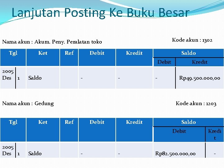 Lanjutan Posting Ke Buku Besar Kode akun : 1302 Nama akun : Akum. Peny.