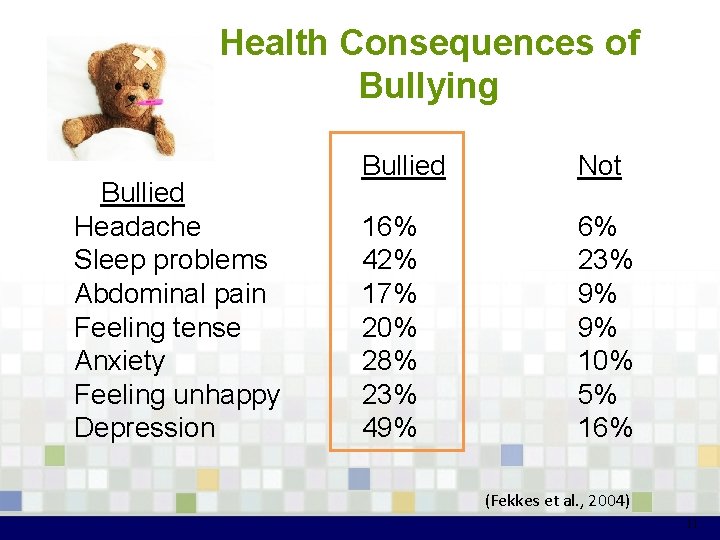 Health Consequences of Bullying Bullied Headache Sleep problems Abdominal pain Feeling tense Anxiety Feeling