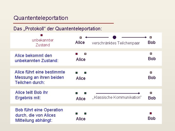 Quantenteleportation Das „Protokoll“ der Quantenteleportation: unbekannter Zustand Alice verschränktes Teilchenpaar Bob Alice bekommt den