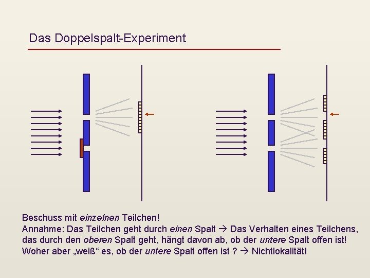 Das Doppelspalt-Experiment Beschuss mit einzelnen Teilchen! Annahme: Das Teilchen geht durch einen Spalt Das