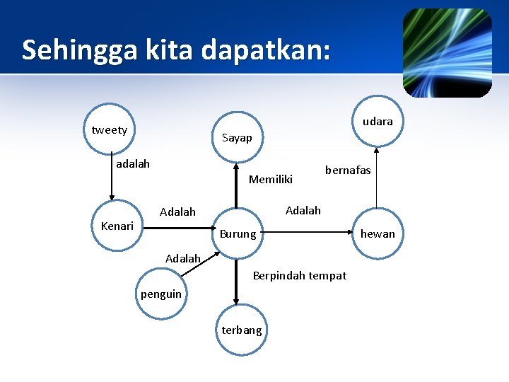 Sehingga kita dapatkan: udara tweety Sayap adalah Memiliki Kenari bernafas Adalah Burung Adalah Berpindah