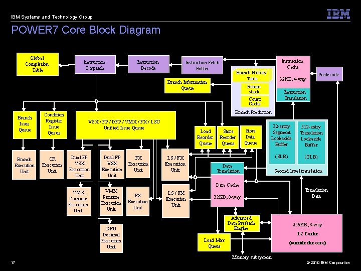 IBM Systems and Technology Group POWER 7 Core Block Diagram 6 instructions Global Completion