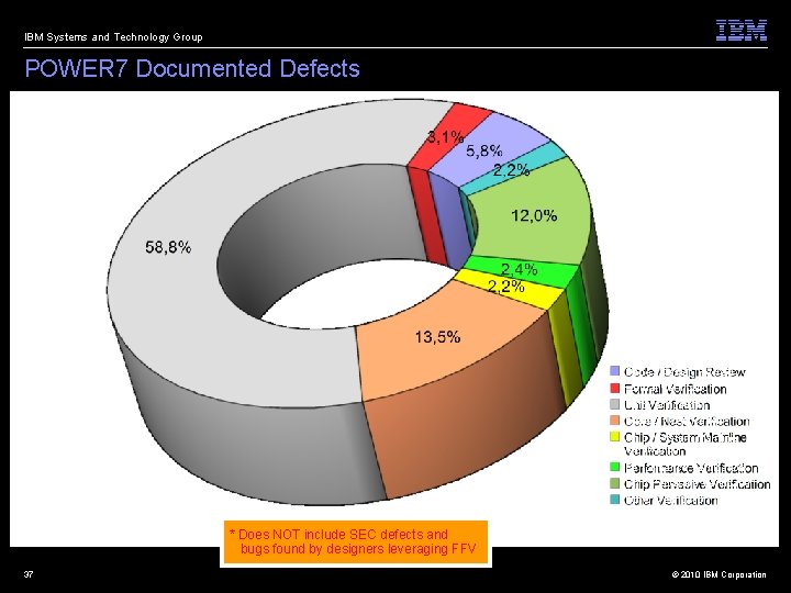 IBM Systems and Technology Group POWER 7 Documented Defects Code / Design Review Formal