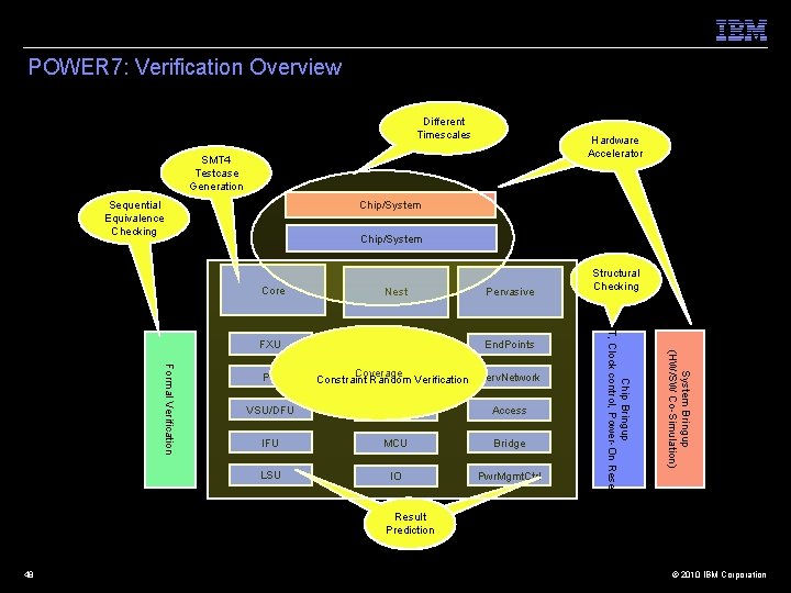 POWER 7: Verification Overview Different Timescales Hardware Accelerator SMT 4 Testcase Generation Sequential Equivalence