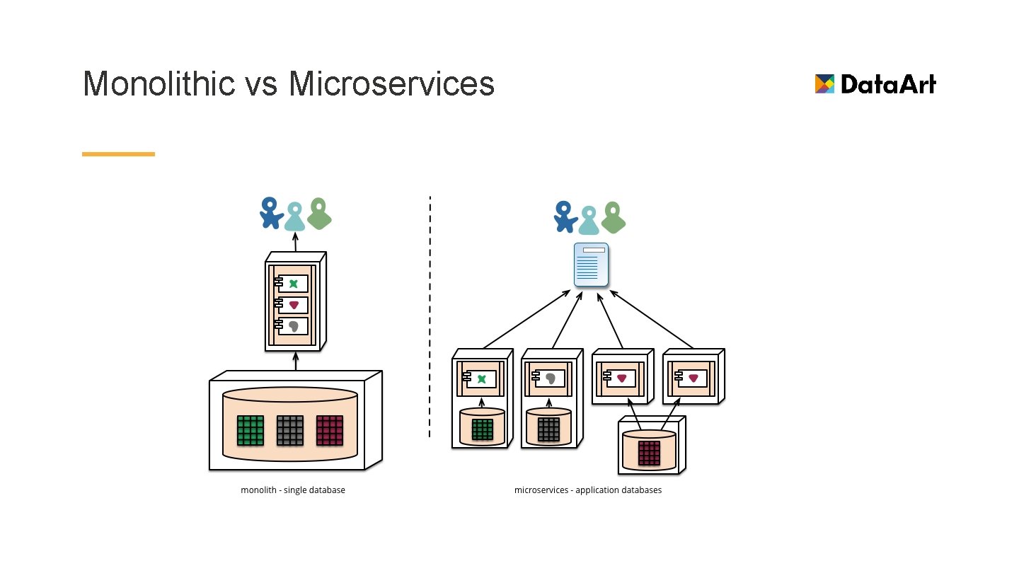 Monolithic vs Microservices 