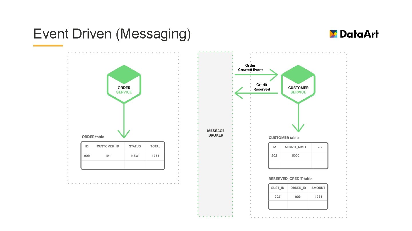 Event Driven (Messaging) 