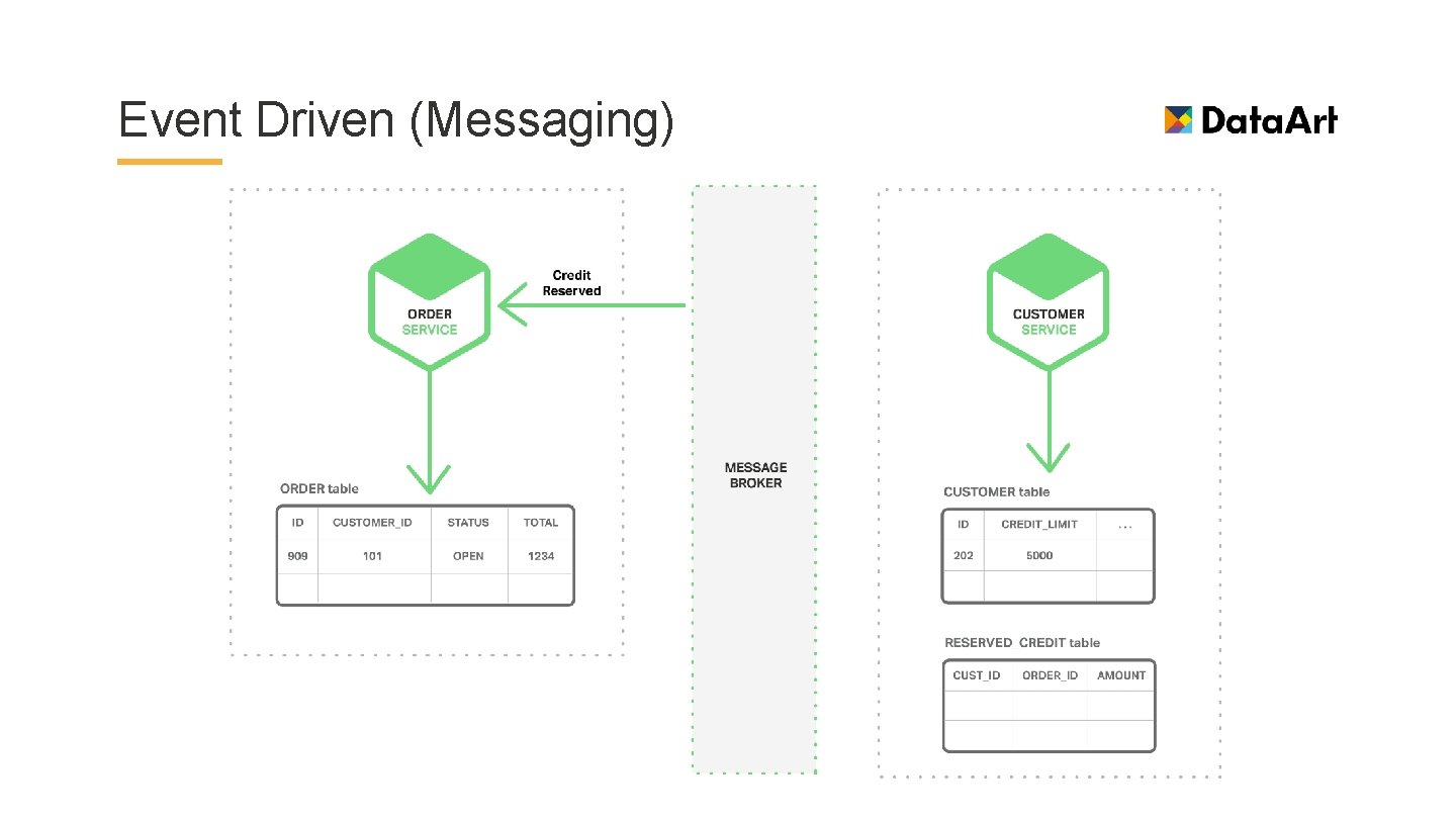 Event Driven (Messaging) 