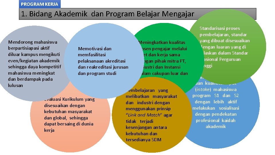 PROGRAM KERJA 1. Bidang Akademik dan Program Belajar Mengajar Mendorong mahasiswa berpartisiapasi aktif diluar