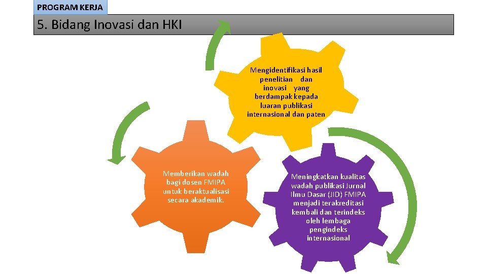 PROGRAM KERJA 5. Bidang Inovasi dan HKI Mengidentifikasi hasil penelitian dan inovasi yang berdampak