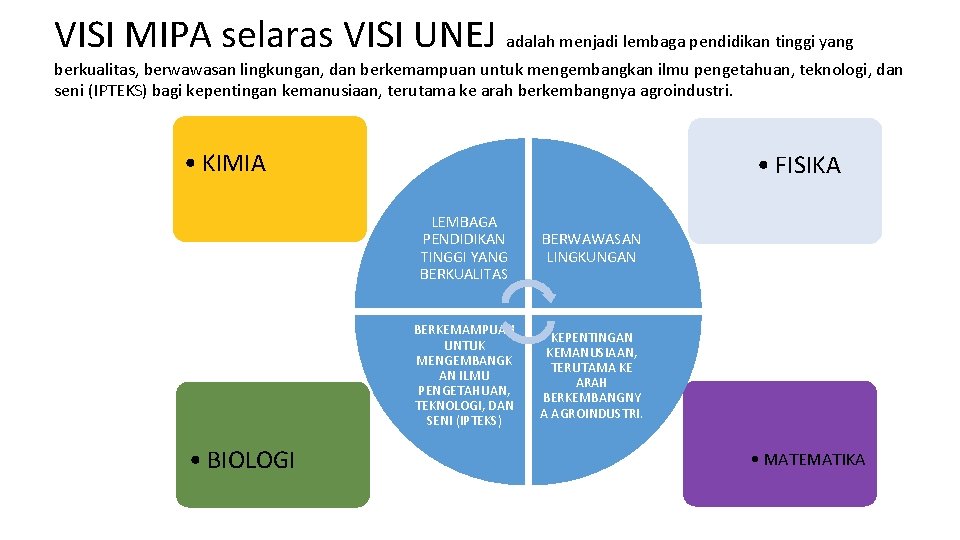 VISI MIPA selaras VISI UNEJ adalah menjadi lembaga pendidikan tinggi yang berkualitas, berwawasan lingkungan,