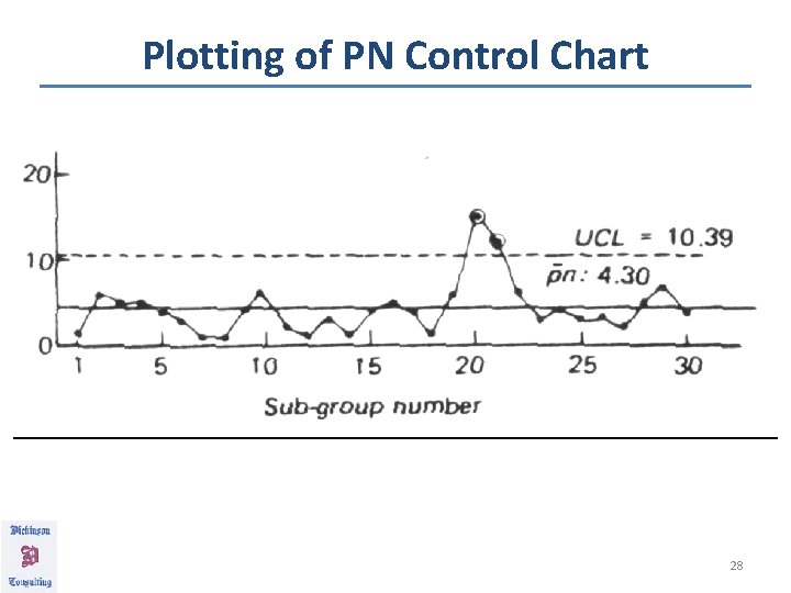 Plotting of PN Control Chart 28 