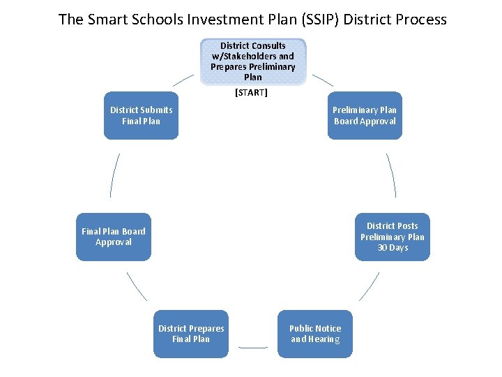 The Smart Schools Investment Plan (SSIP) District Process District Consults w/Stakeholders and Prepares Preliminary