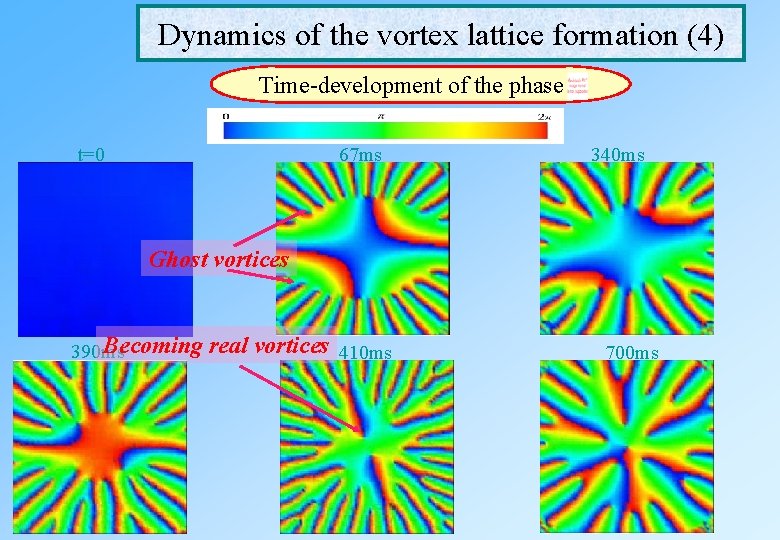 Dynamics of the vortex lattice formation (4) Time-development of the phase t=0 67 ms Dynamics of the vortex lattice formation (4) Time-development of the phase t=0 67 ms